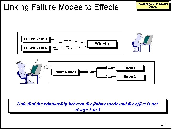 Investigate & Fix Special Causes Linking Failure Modes to Effects Failure Mode 1 Effect
