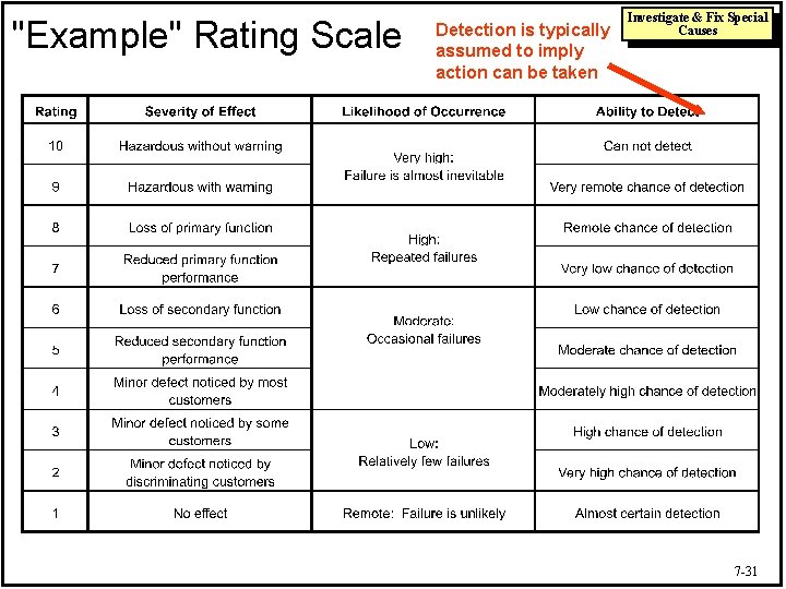 "Example" Rating Scale Detection is typically assumed to imply action can be taken Investigate