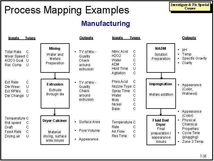 Investigate & Fix Special Causes Process Mapping Examples Manufacturing Inputs Outputs Types Total Rate