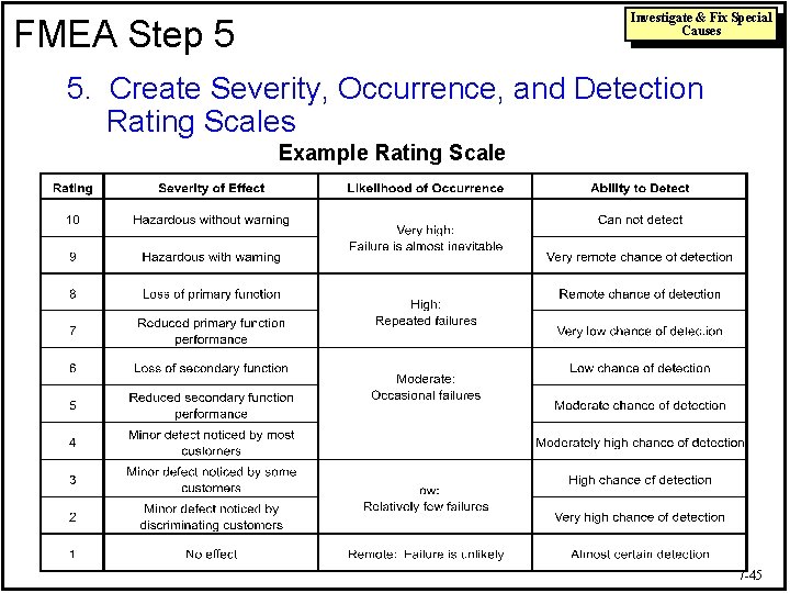 Investigate & Fix Special Causes FMEA Step 5 5. Create Severity, Occurrence, and Detection