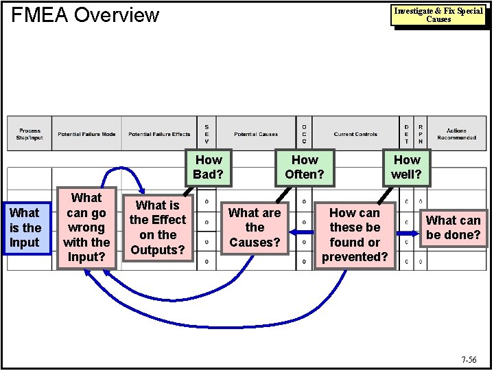 FMEA Overview Investigate & Fix Special Causes How Bad? What is the Input What