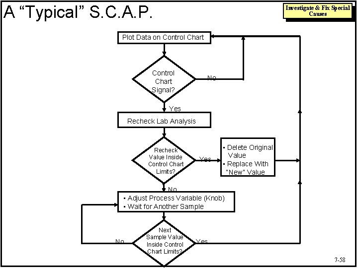 A “Typical” S. C. A. P. Investigate & Fix Special Causes Plot Data on