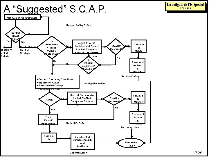 Investigate & Fix Special Causes A “Suggested” S. C. A. P. Plot data on