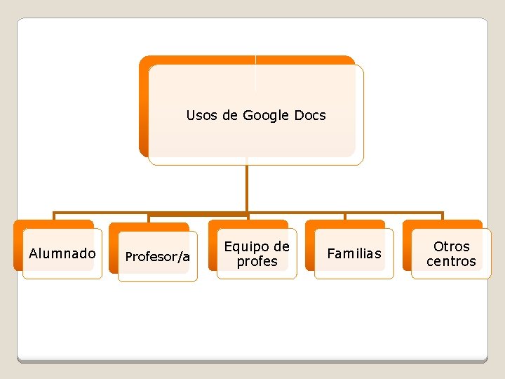 Usos de Google Docs Alumnado Profesor/a Equipo de profes Familias Otros centros 