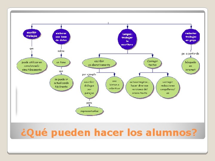 ¿Qué pueden hacer los alumnos? 