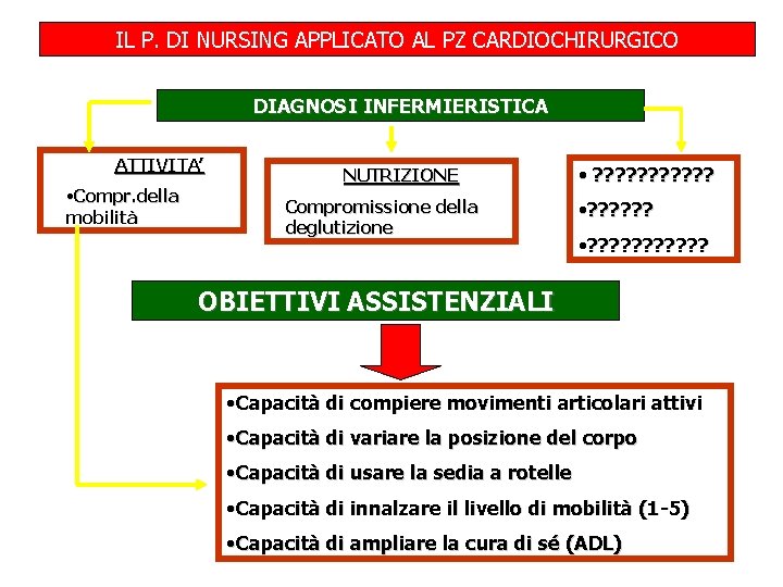 IL P. DI NURSING APPLICATO AL PZ CARDIOCHIRURGICO DIAGNOSI INFERMIERISTICA ATTIVITA’ • Compr. della