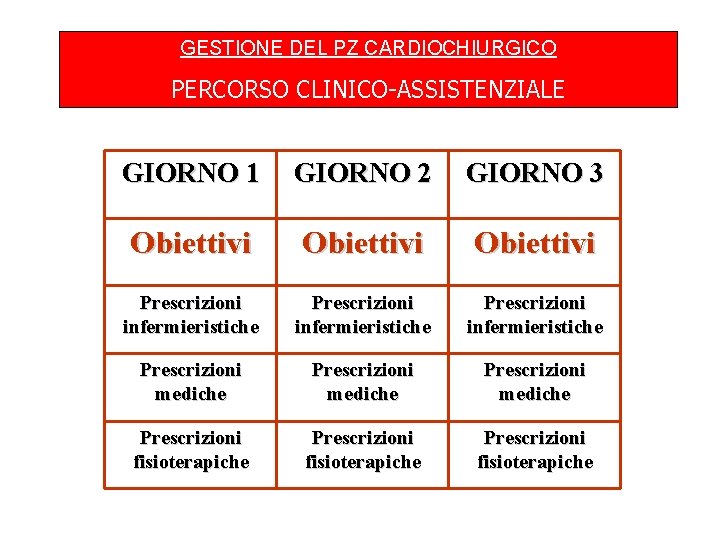 GESTIONE DEL PZ CARDIOCHIURGICO PERCORSO CLINICO-ASSISTENZIALE GIORNO 1 GIORNO 2 GIORNO 3 Obiettivi Prescrizioni