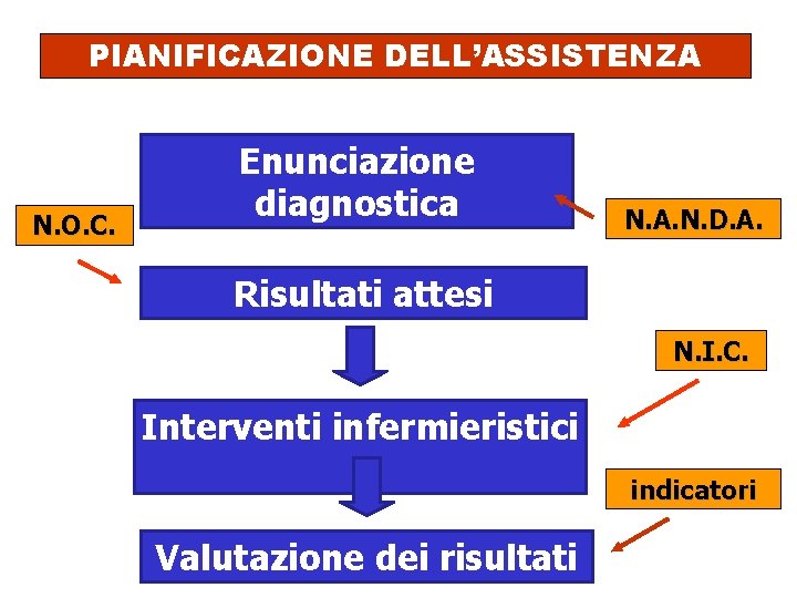 PIANIFICAZIONE DELL’ASSISTENZA N. O. C. Enunciazione diagnostica N. A. N. D. A. Risultati attesi