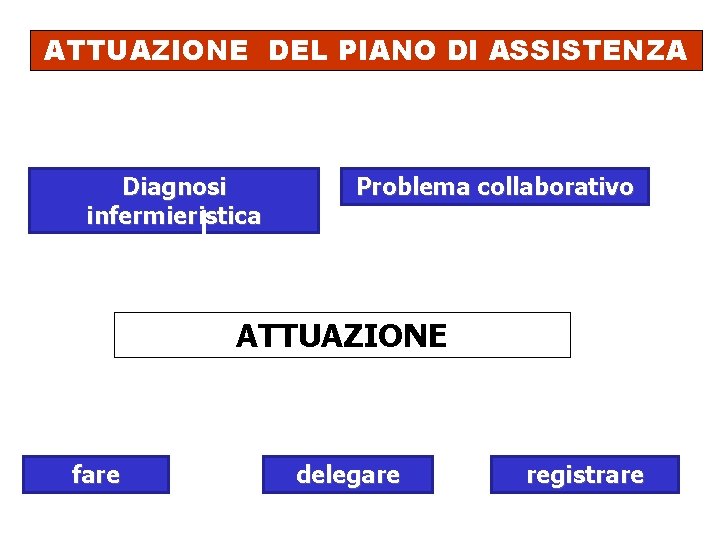 ATTUAZIONE DEL PIANO DI ASSISTENZA Diagnosi infermieristica Problema collaborativo ATTUAZIONE fare delegare registrare 