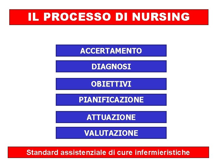 IL PROCESSO DI NURSING ACCERTAMENTO DIAGNOSI OBIETTIVI PIANIFICAZIONE ATTUAZIONE VALUTAZIONE Standard assistenziale di cure