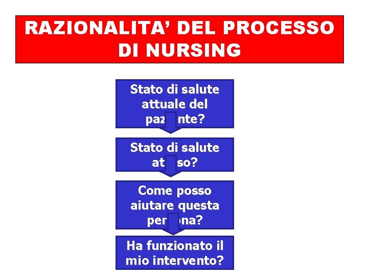 RAZIONALITA’ DEL PROCESSO DI NURSING Stato di salute attuale del paziente? Stato di salute