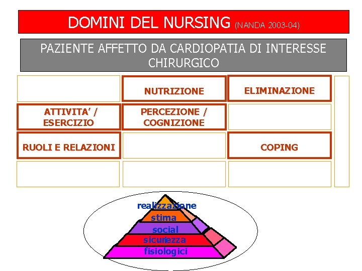 DOMINI DEL NURSING (NANDA 2003 -04) PAZIENTE AFFETTO DA CARDIOPATIA DI INTERESSE CHIRURGICO NUTRIZIONE