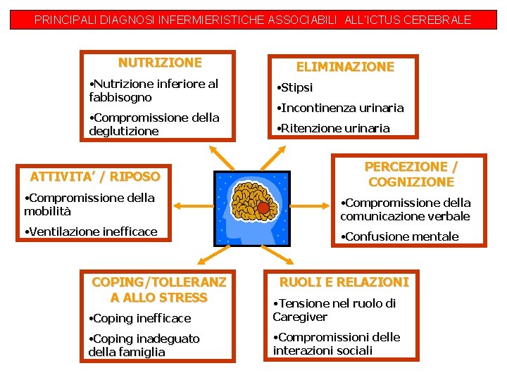 PRINCIPALI DIAGNOSI INFERMIERISTICHE ASSOCIABILI ALL’ICTUS CEREBRALE NUTRIZIONE ELIMINAZIONE • Nutrizione inferiore al fabbisogno •