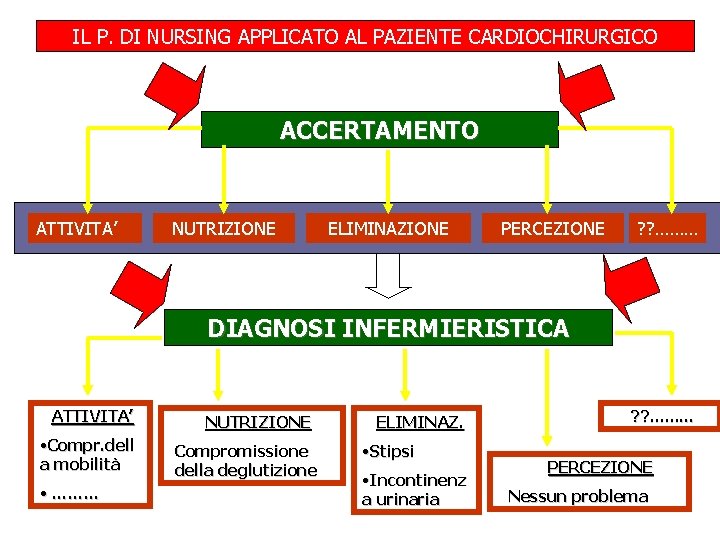 IL P. DI NURSING APPLICATO AL PAZIENTE CARDIOCHIRURGICO ACCERTAMENTO ATTIVITA’ NUTRIZIONE ELIMINAZIONE PERCEZIONE ?