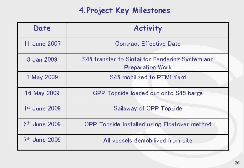 4. Project Key Milestones Date Activity 11 June 2007 Contract Effective Date 3 Jan