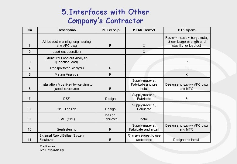 5. Interfaces with Other Company’s Contractor No Description PT Technip PT Mc Dermot PT