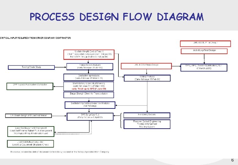 PROCESS DESIGN FLOW DIAGRAM 6 