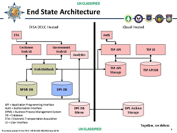 UNCLASSIFIED End State Architecture DISA DECC Hosted Cloud Hosted ETA Auth Customer Web UI