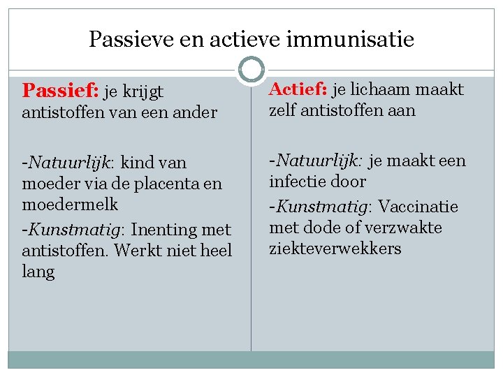 Passieve en actieve immunisatie Passief: je krijgt antistoffen van een ander -Natuurlijk: kind van