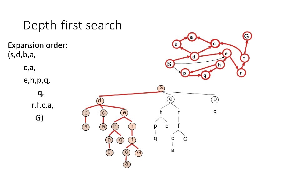 Depth-first search Expansion order: (s, d, b, a, c, a, e, h, p, q,