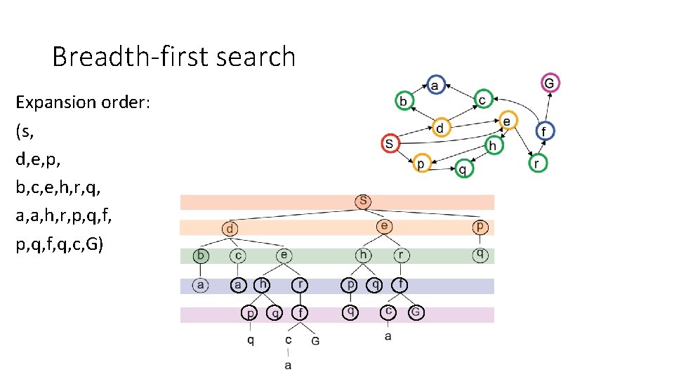 Breadth-first search Expansion order: (s, d, e, p, b, c, e, h, r, q,