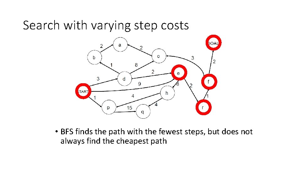 Search with varying step costs • BFS finds the path with the fewest steps,