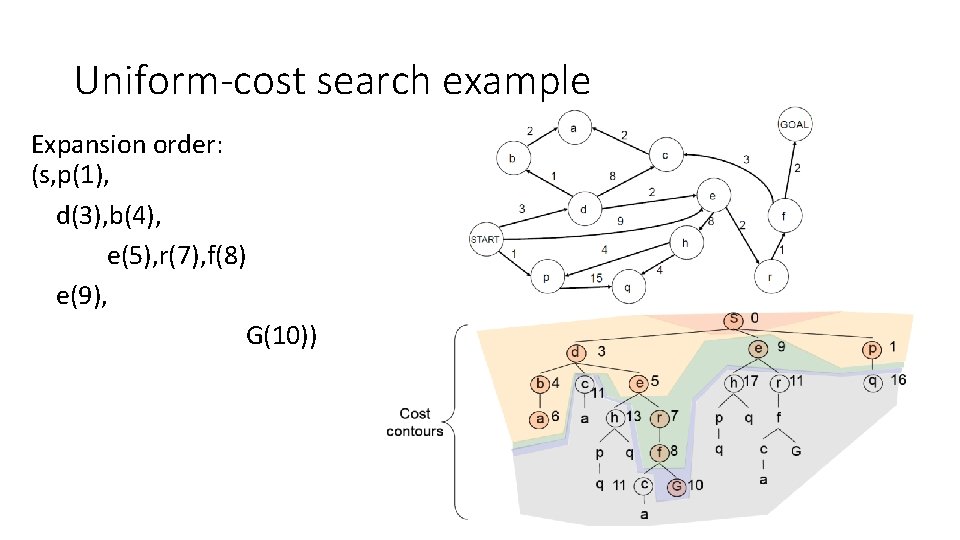 Uniform-cost search example Expansion order: (s, p(1), d(3), b(4), e(5), r(7), f(8) e(9), G(10))