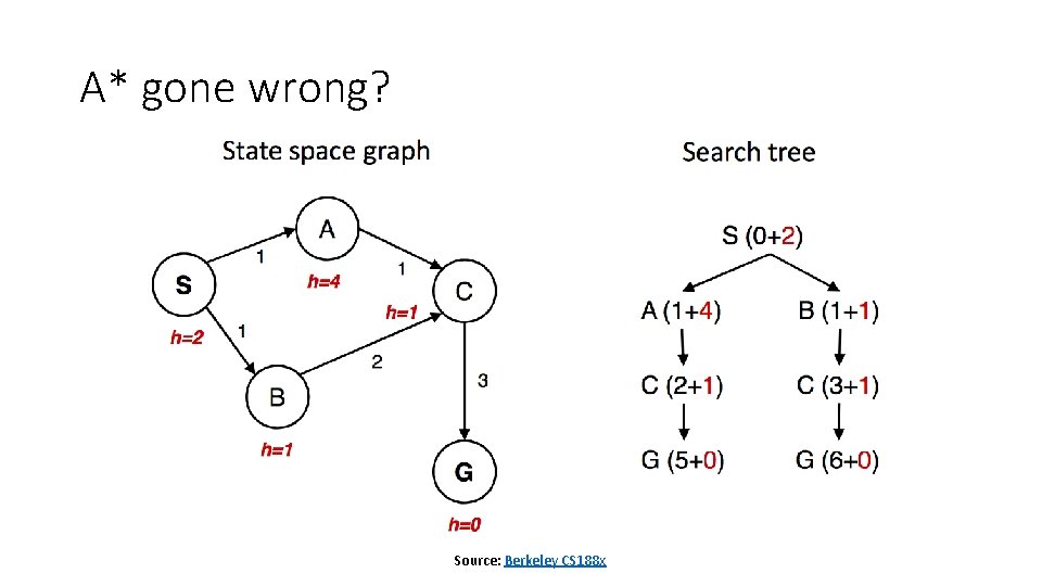 A* gone wrong? Source: Berkeley CS 188 x 