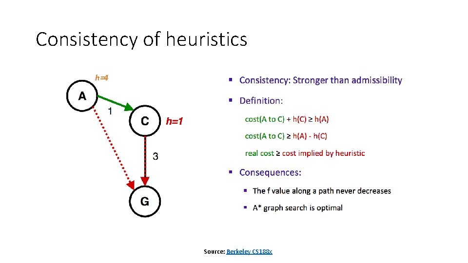 Consistency of heuristics h=4 Source: Berkeley CS 188 x 