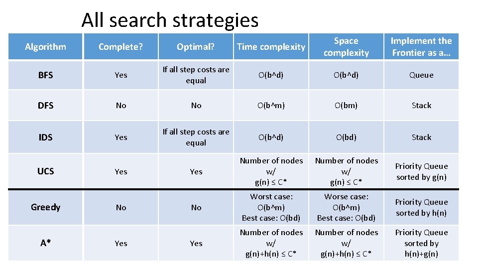 All search strategies Algorithm Complete? Optimal? Time complexity Space complexity Implement the Frontier as