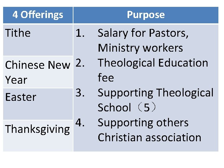 4 Offerings Tithe Purpose 1. Chinese New 2. Year 3. Easter Thanksgiving 4. Salary