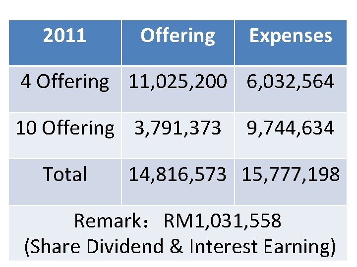 2011 Offering Expenses 4 Offering 11, 025, 200 6, 032, 564 10 Offering 3,