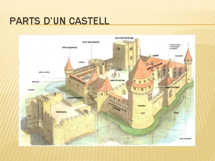 PARTS D’UN CASTELL 