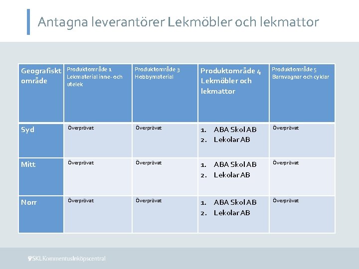 Antagna leverantörer Lekmöbler och lekmattor Geografiskt område Produktområde 1 Lekmaterial inne- och utelek Produktområde