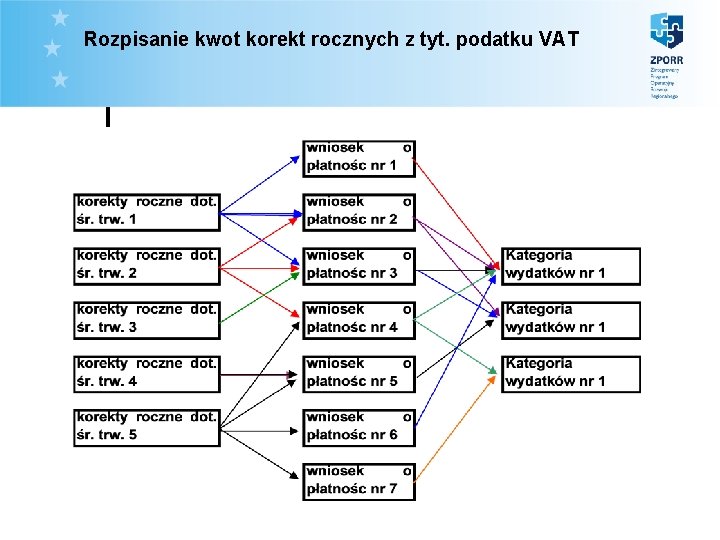 Rozpisanie kwot korekt rocznych z tyt. podatku VAT 