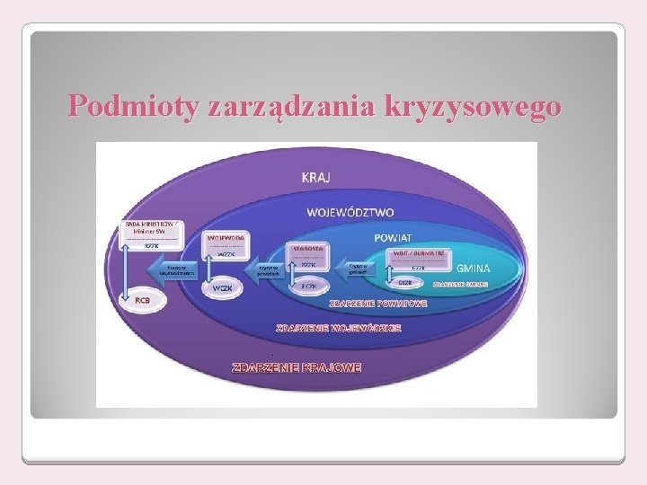 Podmioty zarządzania kryzysowego 