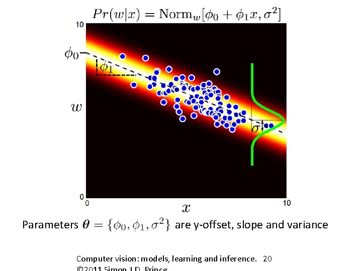 Parameters are y-offset, slope and variance Computer vision: models, learning and inference. 20 
