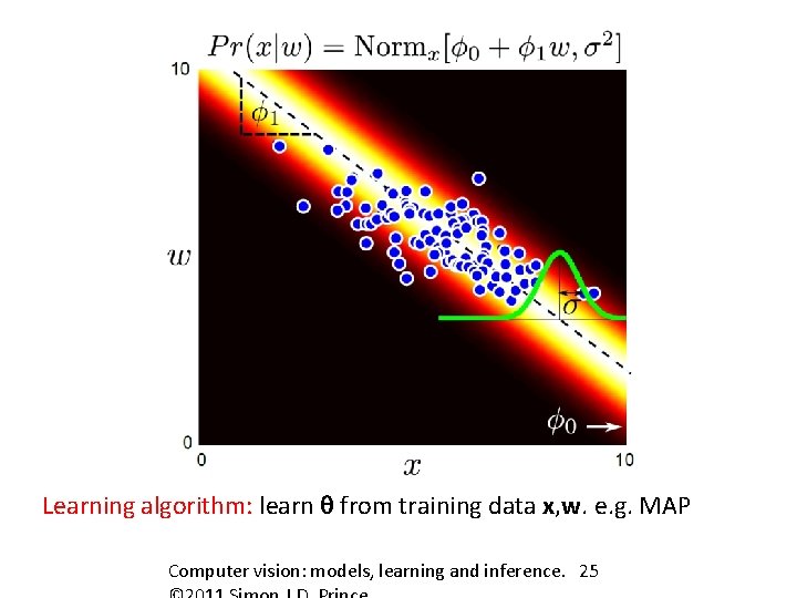 Learning algorithm: learn q from training data x, w. e. g. MAP Computer vision: