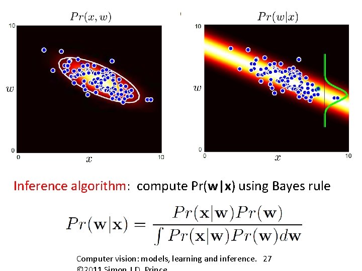 Inference algorithm: compute Pr(w|x) using Bayes rule Computer vision: models, learning and inference. 27