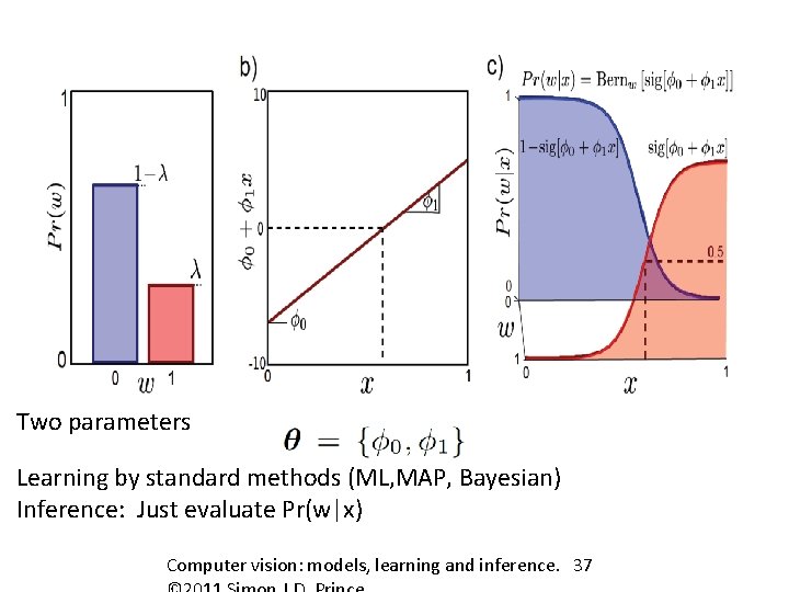 Two parameters Learning by standard methods (ML, MAP, Bayesian) Inference: Just evaluate Pr(w|x) Computer