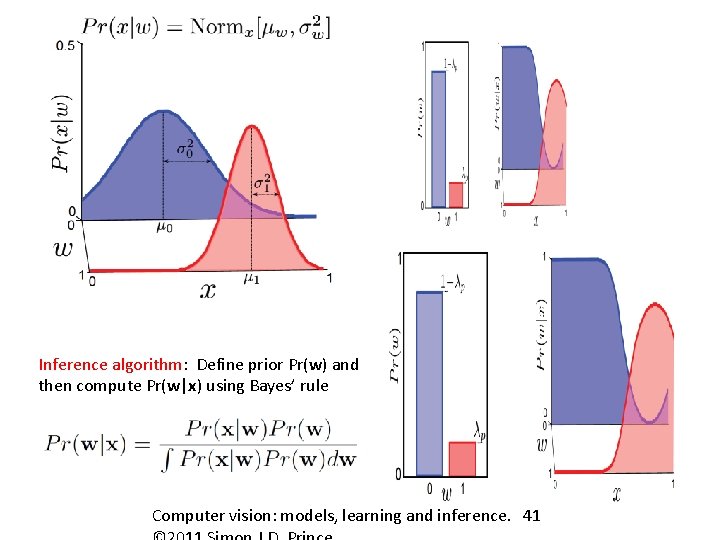 Inference algorithm: Define prior Pr(w) and then compute Pr(w|x) using Bayes’ rule Computer vision: