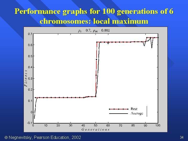 Performance graphs for 100 generations of 6 chromosomes: local maximum Negnevitsky, Pearson Education, 2002