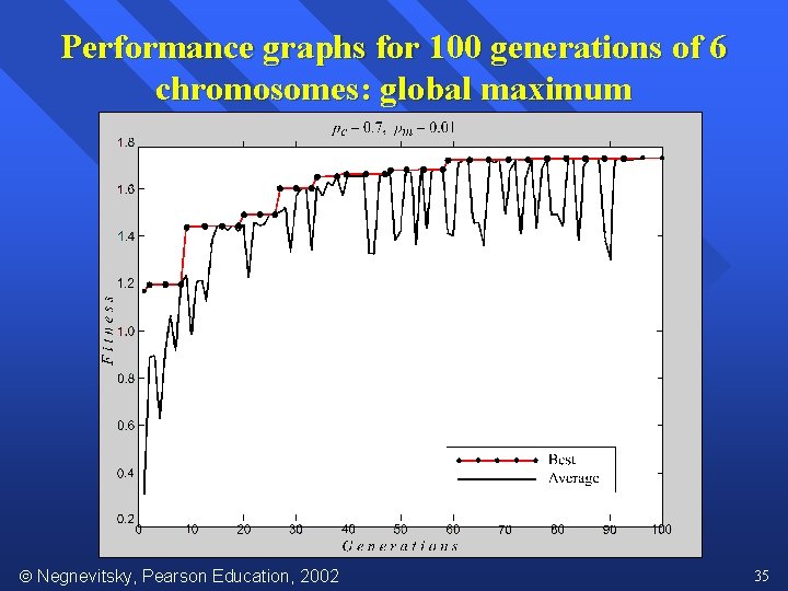 Performance graphs for 100 generations of 6 chromosomes: global maximum Negnevitsky, Pearson Education, 2002