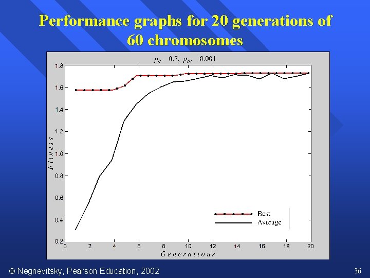 Performance graphs for 20 generations of 60 chromosomes Negnevitsky, Pearson Education, 2002 36 