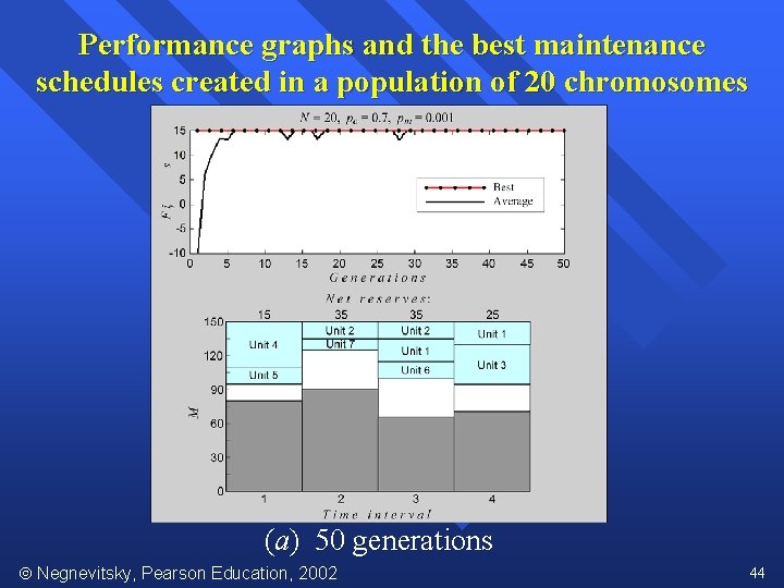 Performance graphs and the best maintenance schedules created in a population of 20 chromosomes