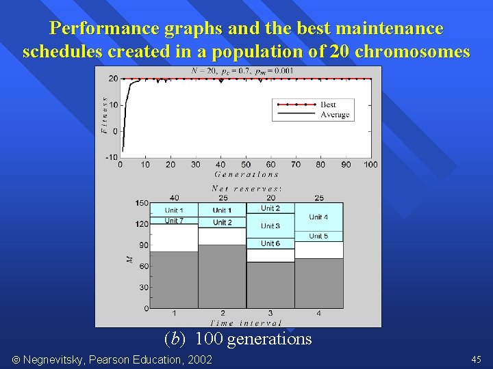 Performance graphs and the best maintenance schedules created in a population of 20 chromosomes