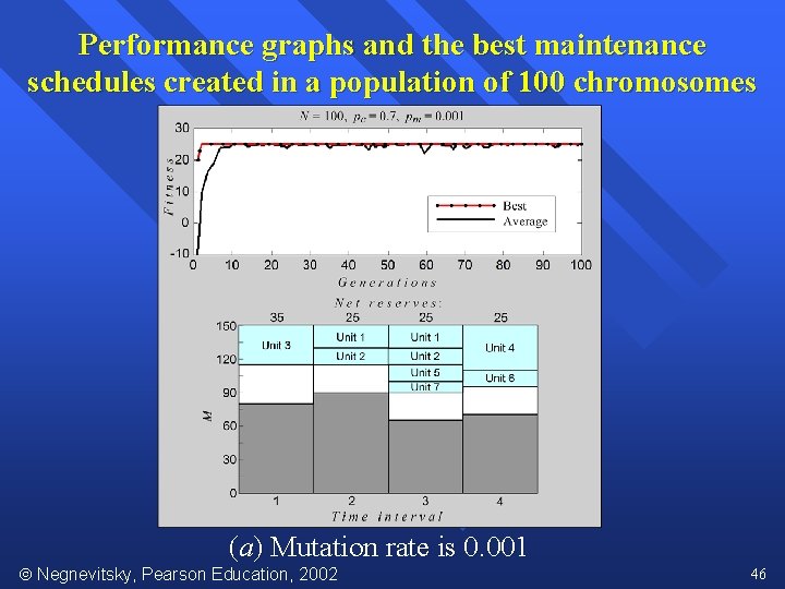 Performance graphs and the best maintenance schedules created in a population of 100 chromosomes