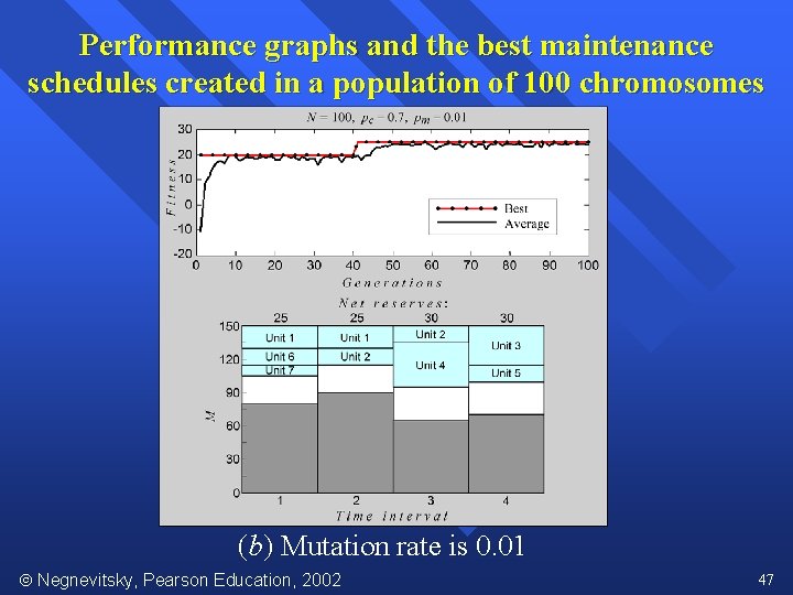 Performance graphs and the best maintenance schedules created in a population of 100 chromosomes