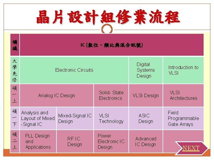 晶片設計組修業流程 領 域 IC (數位、類比與混合訊號) 大 學 先 修 Digital Systems Design Introduction to