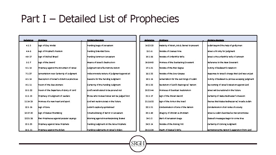Part I – Detailed List of Prophecies Reference Prophecy Primary Message 4: 1 -3 Part I – Detailed List of Prophecies Reference Prophecy Primary Message 4: 1 -3